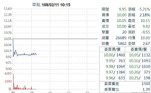罷工事件持續 華航股價開盤重挫5%