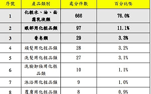 愛美當心！化妝品廣告不實SISLEY、雅詩蘭黛、京城之霜上榜