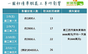 四天罷工損傷大 一圖看懂華航罷工事件影響