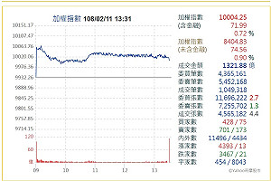 台股豬年開紅盤 上漲71.99點收復萬點關卡