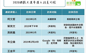 總統大選參選人誰訪美? 做什麼? 一圖看懂