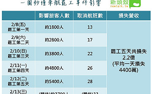 華航罷工進入第六天 累計超過130航班被取銷 (圖)