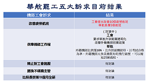華航罷工五大訴求  最新協商結果看這裡 (圖)