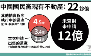 黨產會有但書同意國民黨出售房地 支應黨工退休金等需求