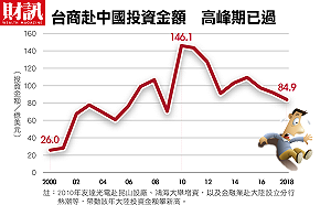 財訊》靠中國、賺中國的好日子再也回不去了！無根台商消失中