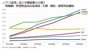 遠見5 2產業分析出爐  物聯網、智慧製造等成長快速