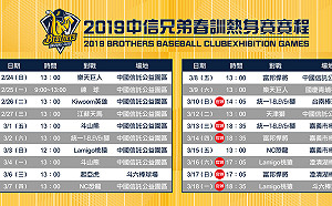 中華職棒／全力備戰新球季  兄弟將與7支國外球隊熱身賽