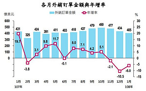 1月訂單年減6％  經濟部：減幅較上月已有收斂