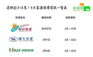 返家遊子注意！5大客運票價漲價 資訊一手掌握