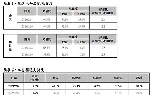 民進黨內部民調　三重立委補選泛綠投票意願提升