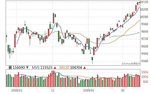 5日線、10日線突破反壓 台股本週挑戰年線10484