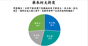 兩岸政策協會民調：國民黨人選將成2020總統大選藍綠白  三方競逐關鍵