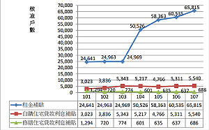創新高！內政部：107年住宅補貼7.2萬戶