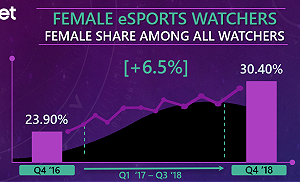 女性愛電競！電競賽事女觀眾比率上升至30% 