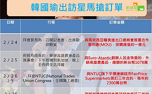 韓國瑜星馬訪問推農產外銷 已搶下四筆訂單