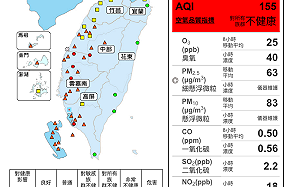 出門別忘戴口罩！西南部5測站爆紅害、19站亮橘燈