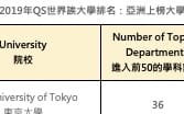台大15科系在QS最新排名中 世界前50