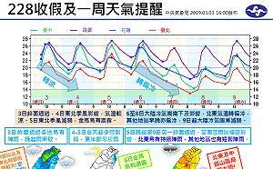 連兩波冷空氣來襲！下週天氣一圖看懂