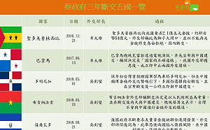 蔡政府上任3年斷5國 吳釗燮打斷交預防針示警？