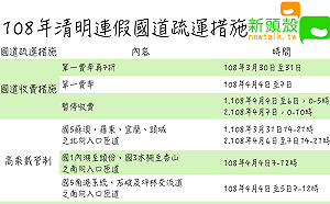 疏運出新招！清明連假提前一週返鄉國道費率打7折