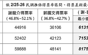 美麗島民調》郭國文陷入苦戰  民調落後謝龍介7%