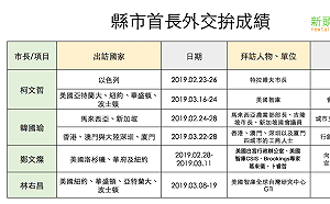 （圖）鄭文燦進白宮行政辦公室  四縣市首長拼外交比一比