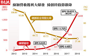 財訊揭露》緯穎股價大爆發  母公司緯創持股卻減半的秘密