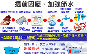 水情吃緊 經濟部：新竹亮「黃燈」將減壓供水