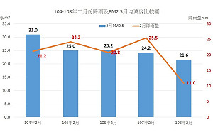 2月PM2.5濃度為5年來同月最低  中市府：新市府上任已有進步