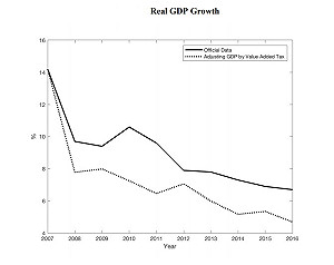 布魯金斯研究所：中國經濟被高估12%  GDP成長灌水1.7%