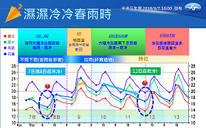 溼冷天氣還要持續多久？氣象局一圖搞懂未來一週天氣