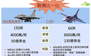 （圖）戰機比一比！網傳天價F-16V到底強在哪？