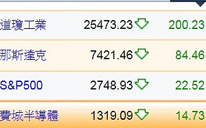 美股4指數同步走弱  台股面臨外資短線拔檔