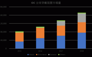 穿戴裝置熱度只增不減！未來三年市場持續正成長