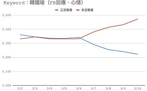 韓國瑜網路負面聲量狂增10% 王浩宇：雪崩式下跌