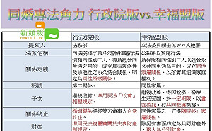 超級比一比》幸福盟版參戰 與政院版748施行法角力