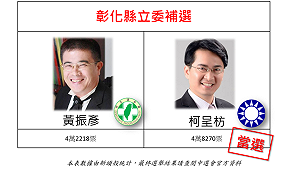 快訊》彰化立委補選快報！國民黨籍候選人柯呈枋48270票當選