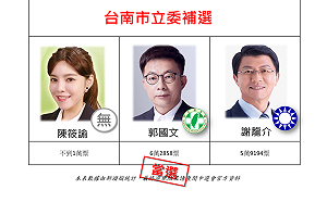 快訊》爭一口氣！台南立委補選戰郭國文62858票當選