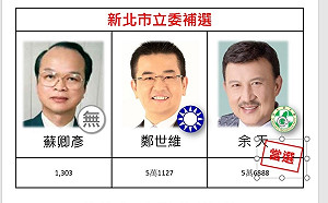快訊》三重立委補選票數揭曉　余天拿下56888票力抗勁敵獲勝