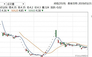 大同一波未平一波又起 太陽能大廠綠能恐下市
