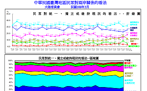 陸委會例行民調：近8成民眾不贊成中國「一國兩制」主張