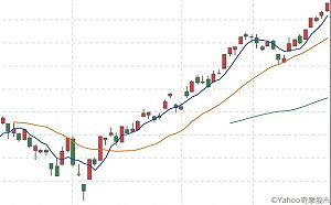 台股連漲站上10600 資金寬鬆短線仍有上攻空間