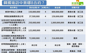 （圖）韓國瑜訪中拚經濟 簽哪8MOU獲24億訂單？
