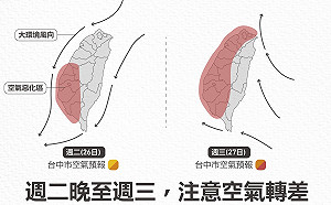 好空氣只剩今天！西半部未來三天空品差