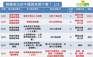 MOU只有13億 韓國瑜 : 至少有38億貨真價實的訂單 (圖)