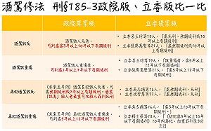 （圖）酒駕修法  政院版、立委版草案刑期比一比！