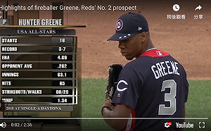 MLB／號稱超越大谷　紅人超級新秀將開TJ手術(影)