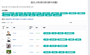 踢下韓國瑜、柯文哲  網路聲量王換他做