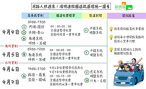 用路人一圖掌握！清明連假國道疏運攻略大全報你知