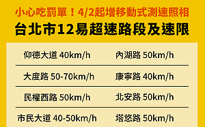 小心吃罰單！北市12易超速路段報你知
